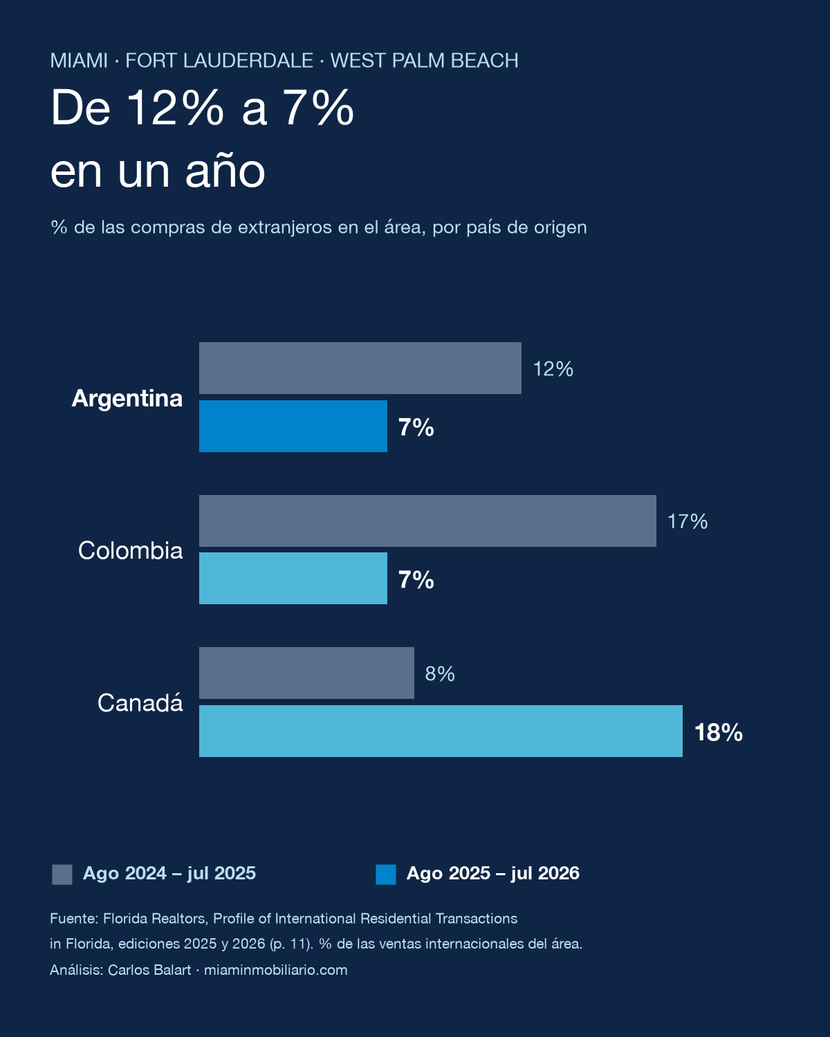 Foreign buyers in the Miami area by country: Argentina from 12% to 7%, Colombia from 17% to 7%, Canada from 8% to 18%