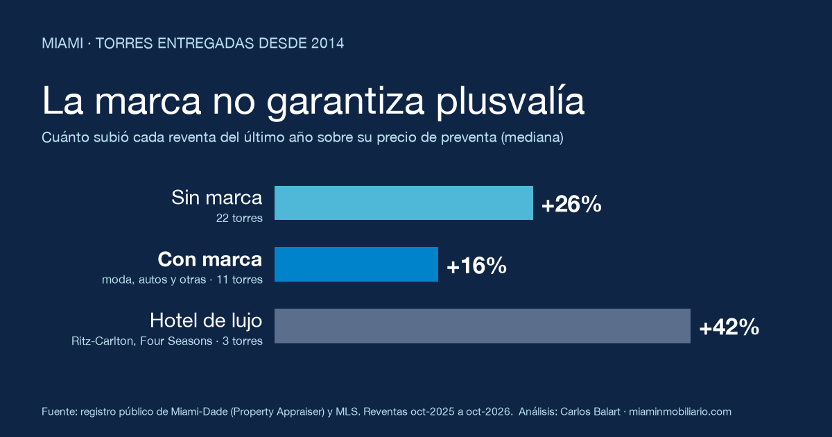 Valorización mediana de las reventas del último año sobre el precio de preventa: torres sin marca +26%, con marca +16%, hoteles de lujo +42%