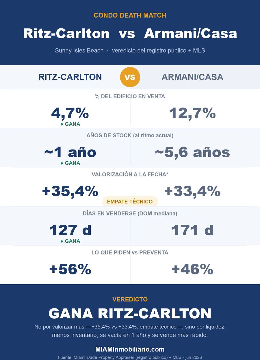 Ritz-Carlton vs Armani/Casa: dos torres trofeo, cinco años de preventa